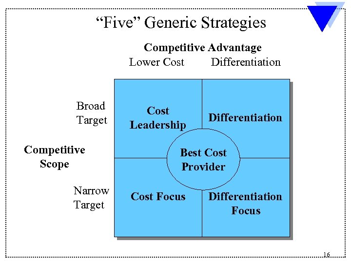 “Five” Generic Strategies Competitive Advantage Lower Cost Differentiation Broad Target Competitive Scope Narrow Target