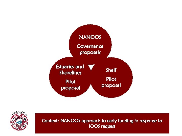 NANOOS Governance proposals Estuaries and Shorelines Shelf Pilot proposal Context: NANOOS approach to early