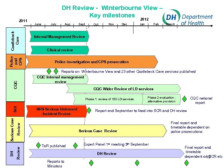 Police and CPS Castlebeck Care 2011 DH Review - Winterbourne View – Key milestones