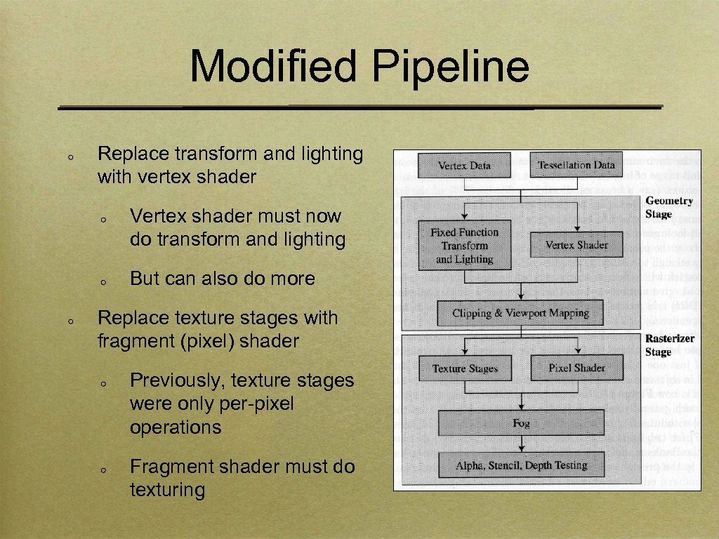 Modified Pipeline Replace transform and lighting with vertex shader Vertex shader must now do