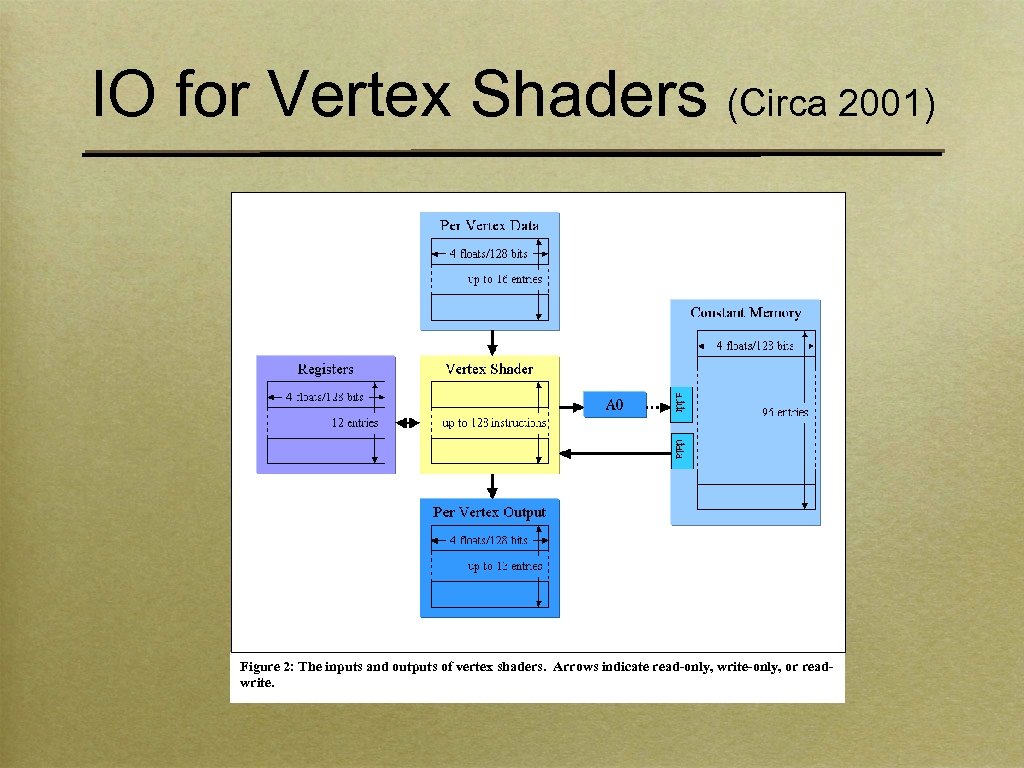 IO for Vertex Shaders (Circa 2001) Figure 2: The inputs and outputs of vertex