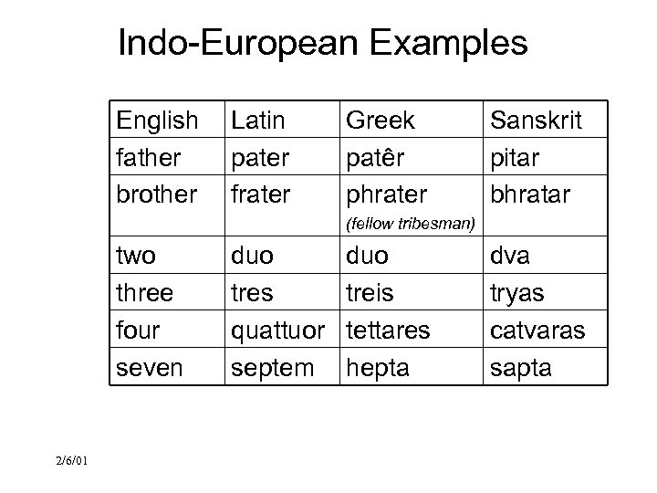 Indo-European Examples English father brother Latin pater frater Greek patêr phrater Sanskrit pitar bhratar