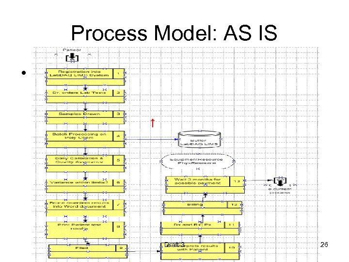 Process Model: AS IS • Describe current workflow Draft 3 26 