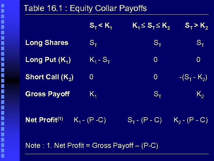 Table 16. 1 : Equity Collar Payoffs ST < K 1 S T K