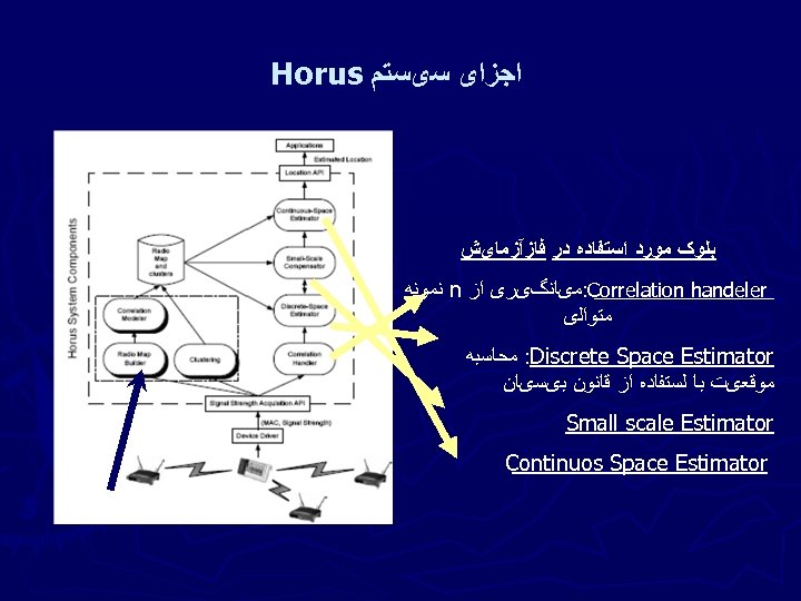  ﺍﺟﺰﺍی ﺳیﺴﺘﻢ Horus ﺑﻠﻮک ﻣﻮﺭﺩ ﺍﺳﺘﻔﺎﺩﻩ ﺩﺭ ﻓﺎﺯآﺰﻣﺎیﺶ : Correlation handeler ﻣیﺎﻧگیﺮی ﺍﺯ