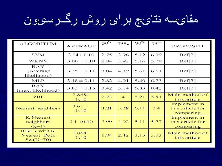  ﻣﻘﺎیﺴﻪ ﻧﺘﺎیﺞ ﺑﺮﺍی ﺭﻭﺵ ﺭگﺮﺳیﻮﻥ 