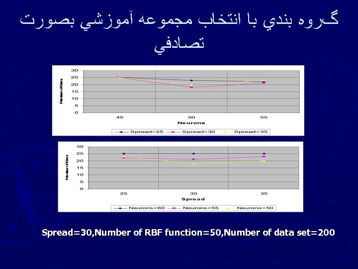  گﺮﻭﻩ ﺑﻨﺪﻱ ﺑﺎ ﺍﻧﺘﺨﺎﺏ ﻣﺠﻤﻮﻋﻪ آﻤﻮﺯﺷﻲ ﺑﺼﻮﺭﺕ ﺗﺼﺎﺩﻓﻲ Spread=30, Number of RBF function=50,