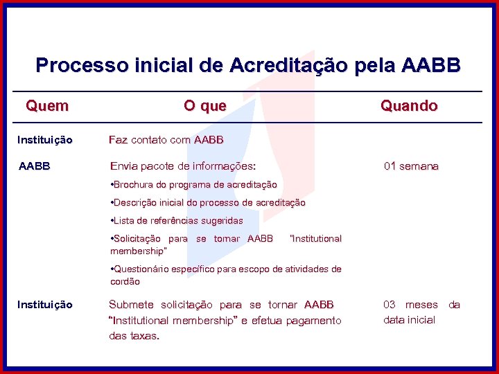 Processo inicial de Acreditação pela AABB Quem O que Instituição Faz contato com AABB