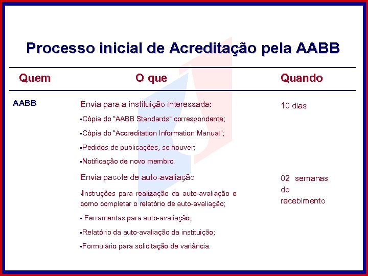 Processo inicial de Acreditação pela AABB Quem AABB O que Envia para a instituição