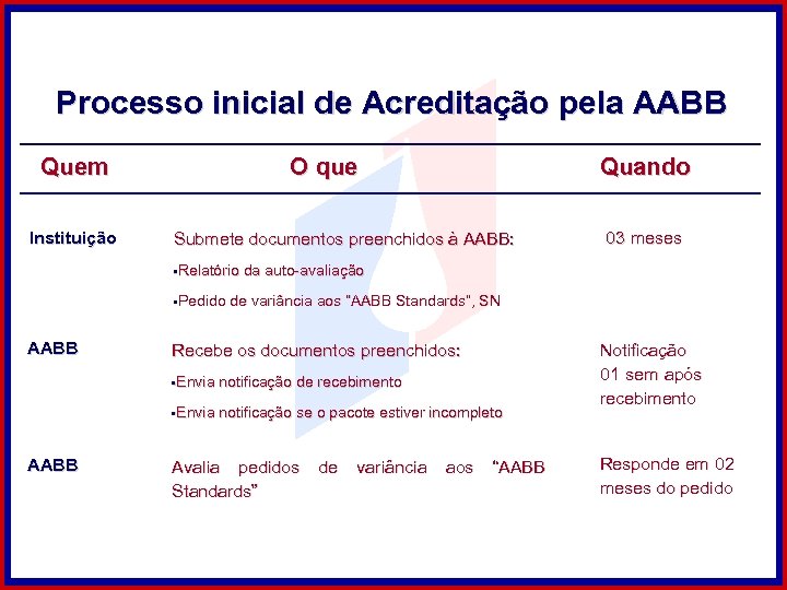 Processo inicial de Acreditação pela AABB Quem Instituição O que Submete documentos preenchidos à