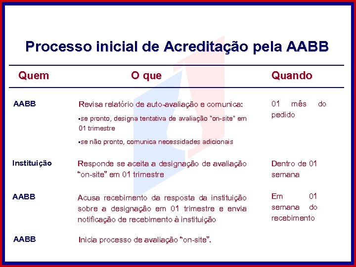 Processo inicial de Acreditação pela AABB Quem AABB O que Revisa relatório de auto-avaliação