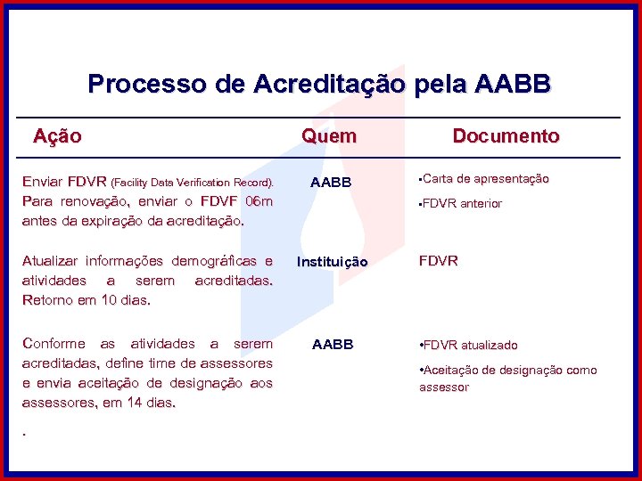 Processo de Acreditação pela AABB Ação Quem Enviar FDVR (Facility Data Verification Record). Para