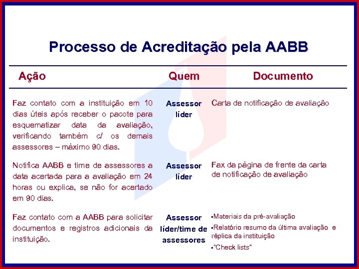 Processo de Acreditação pela AABB Ação Quem Documento Faz contato com a instituição em