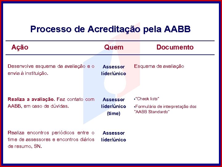 Processo de Acreditação pela AABB Ação Quem Documento Desenvolve esquema da avaliação e o