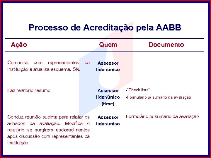 Processo de Acreditação pela AABB Ação Quem Documento Comunica com representantes da instituição e