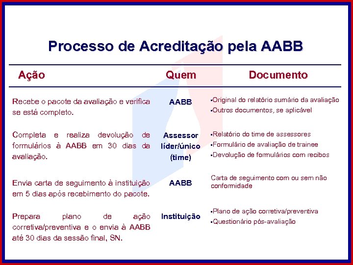Processo de Acreditação pela AABB Ação Quem Recebe o pacote da avaliação e verifica