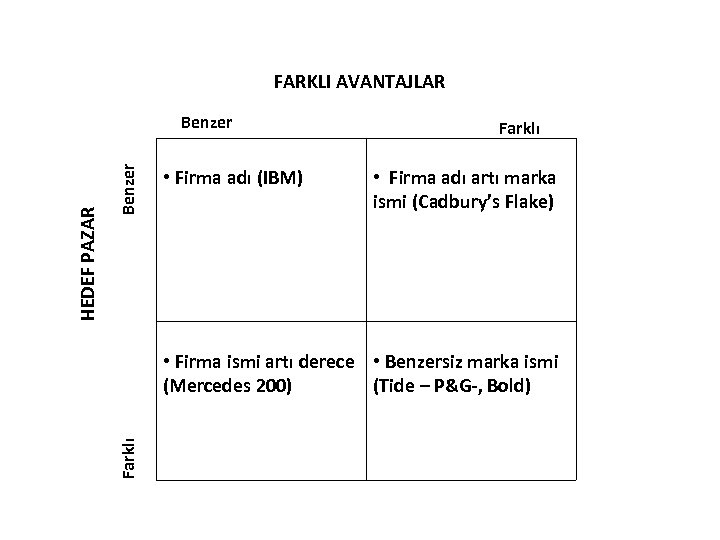 FARKLI AVANTAJLAR Benzer • Firma adı (IBM) Farklı • Firma adı artı marka ismi
