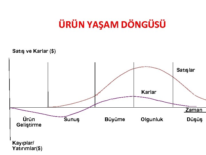 ÜRÜN YAŞAM DÖNGÜSÜ Satış ve Karlar ($) Satışlar Karlar Zaman Ürün Geliştirme Kayıplar/ Yatırımlar($)