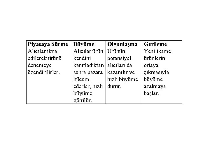 Piyasaya Sürme Alıcılar ikna edilerek ürünü denemeye özendirilirler. Büyüme Alıcılar ürün kendini kanıtladıktan sonra