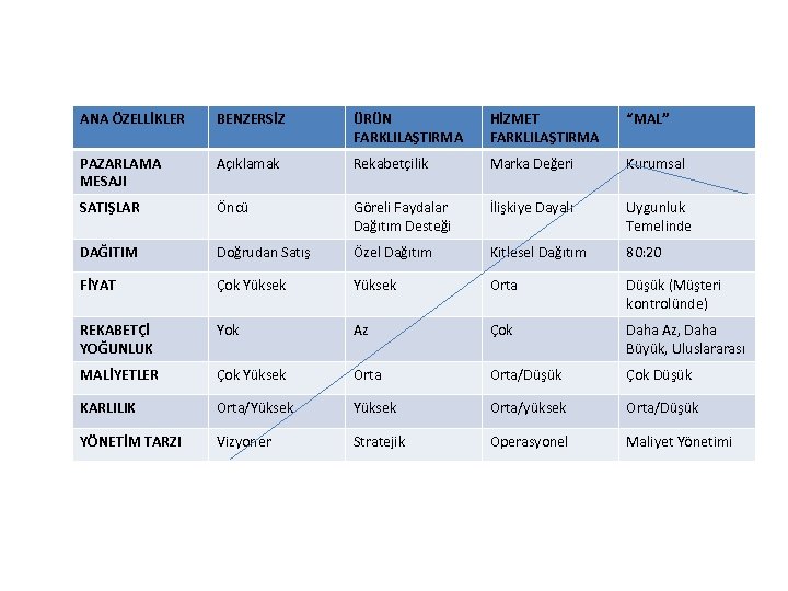 ANA ÖZELLİKLER BENZERSİZ ÜRÜN FARKLILAŞTIRMA HİZMET FARKLILAŞTIRMA “MAL” PAZARLAMA MESAJI Açıklamak Rekabetçilik Marka Değeri