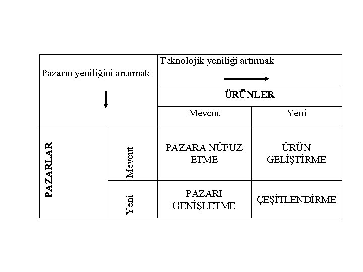 Teknolojik yeniliği artırmak Pazarın yeniliğini artırmak ÜRÜNLER Mevcut Yeni PAZARLAR Mevcut Yeni PAZARA NÜFUZ