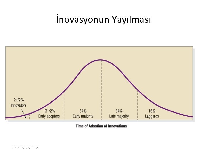 İnovasyonun Yayılması CHP: 9&12&13 -22 