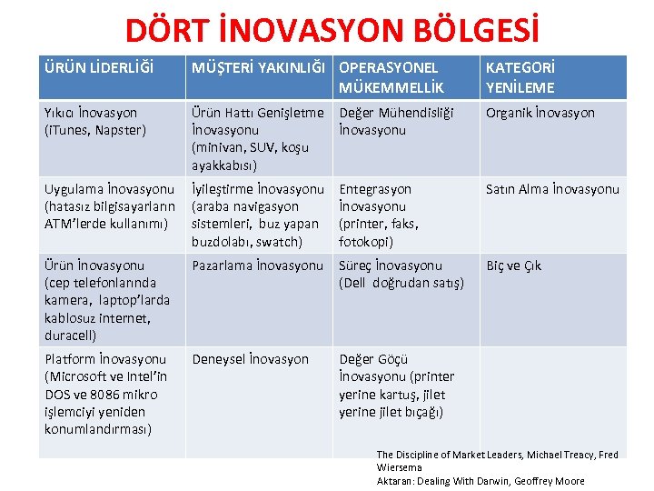 DÖRT İNOVASYON BÖLGESİ ÜRÜN LİDERLİĞİ MÜŞTERİ YAKINLIĞI OPERASYONEL MÜKEMMELLİK KATEGORİ YENİLEME Yıkıcı İnovasyon (i.