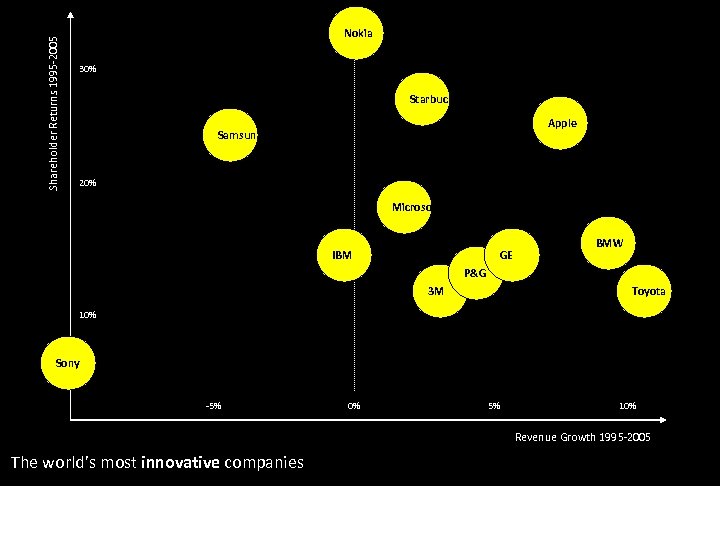 Shareholder Returns 1995 -2005 Nokia 30% Starbucks Apple Samsung 20% Microsoft IBM GE BMW