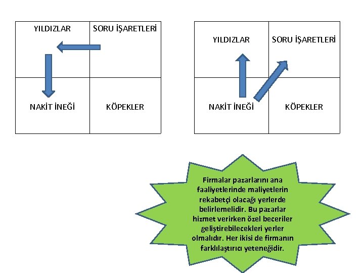 YILDIZLAR SORU İŞARETLERİ NAKİT İNEĞİ KÖPEKLER Firmalar pazarlarını ana faaliyetlerinde maliyetlerin rekabetçi olacağı yerlerde