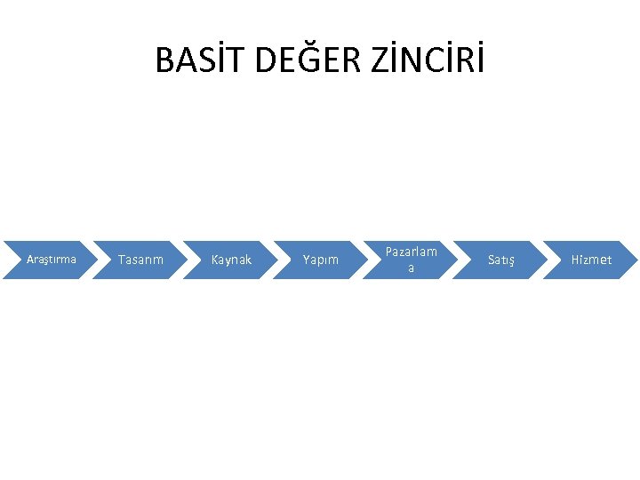 BASİT DEĞER ZİNCİRİ Araştırma Tasarım Kaynak Yapım Pazarlam a Satış Hizmet 