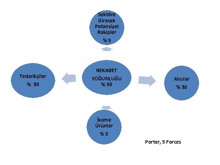 Sektöre Girecek Potansiyel Rakipler %5 Tedarikçiler % 30 REKABET YOĞUNLUĞU % 50 Alıcılar %