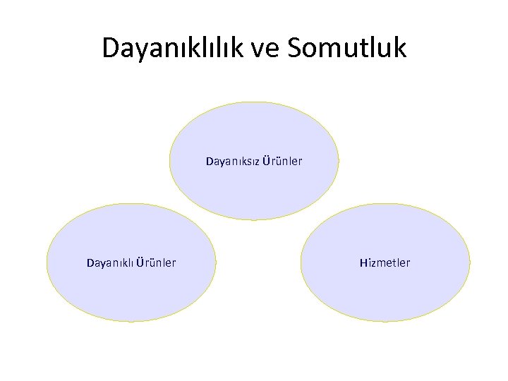 Dayanıklılık ve Somutluk Dayanıksız Ürünler Dayanıklı Ürünler Hizmetler 