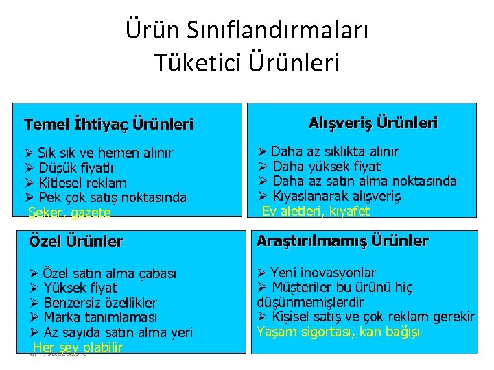 Ürün Sınıflandırmaları Tüketici Ürünleri Temel İhtiyaç Ürünleri Ø Sık sık ve hemen alınır Ø