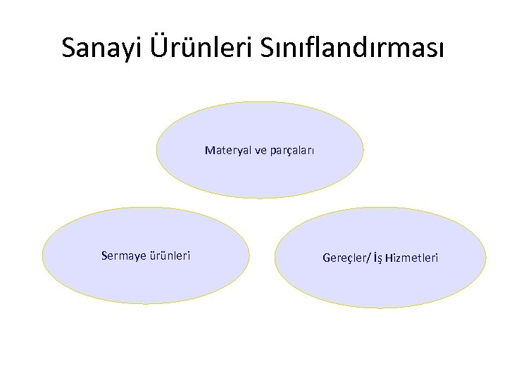 Sanayi Ürünleri Sınıflandırması Materyal ve parçaları Sermaye ürünleri Gereçler/ İş Hizmetleri 