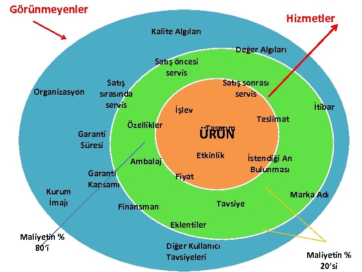 Görünmeyenler Hizmetler Kalite Algıları Değer Algıları Organizasyon Satış sırasında servis Satış öncesi servis Tasarım