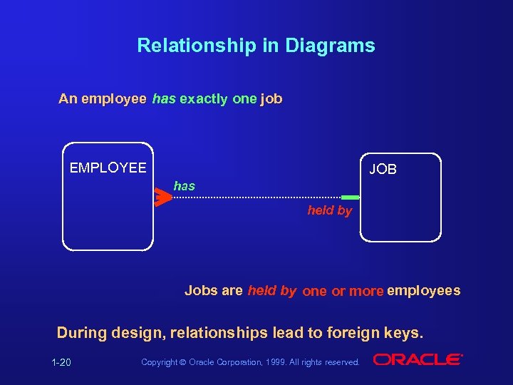 Relationship in Diagrams An employee has exactly one job EMPLOYEE JOB has held by