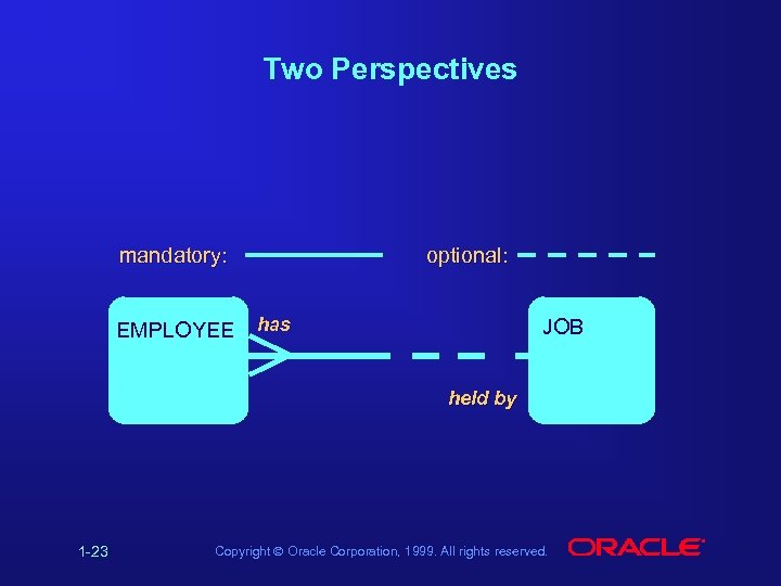 Two Perspectives mandatory: EMPLOYEE optional: has JOB held by 1 -23 Copyright Ó Oracle