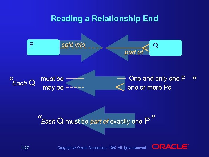 Reading a Relationship End P split into part of “Each Q must be may