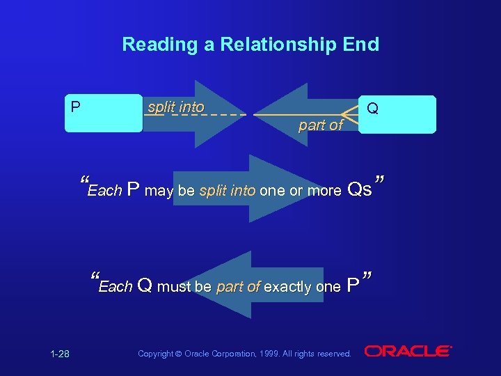 Reading a Relationship End P split into part of Q “Each P may be