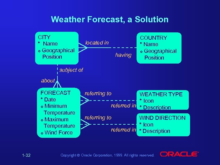 Weather Forecast, a Solution CITY * Name o Geographical Position located in having COUNTRY