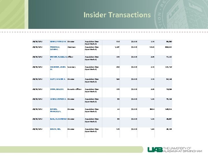 Insider Transactions 08/29/2012 KENNY, PATRICK W. Director Acquisition (Non Open Market) 170 $13. 19