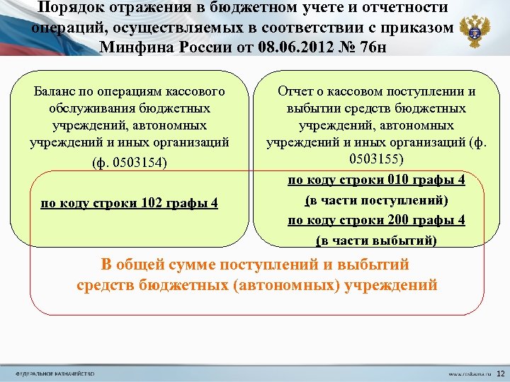 Порядок отражения в бюджетном учете и отчетности операций, осуществляемых в соответствии с приказом Минфина