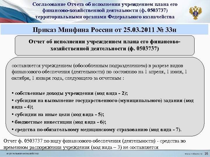 Согласование Отчета об исполнении учреждением плана его финансово-хозяйственной деятельности (ф. 0503737) территориальными органами Федерального