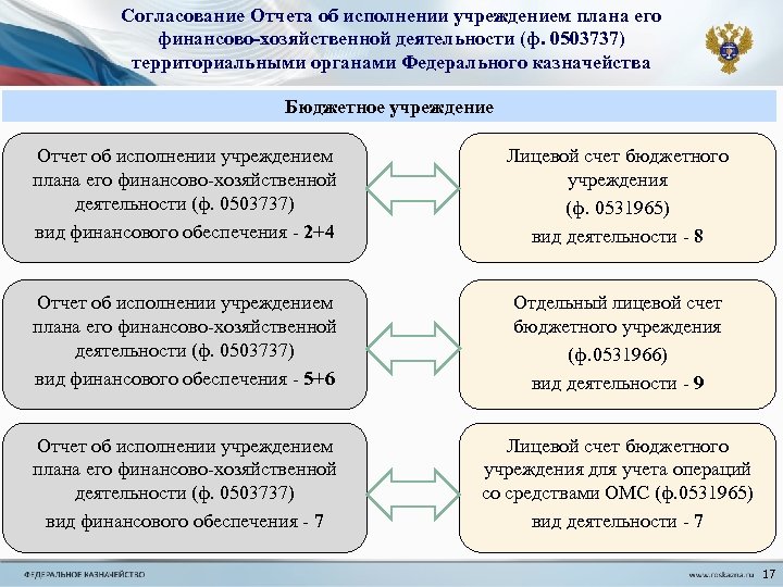 Согласование Отчета об исполнении учреждением плана его финансово-хозяйственной деятельности (ф. 0503737) территориальными органами Федерального