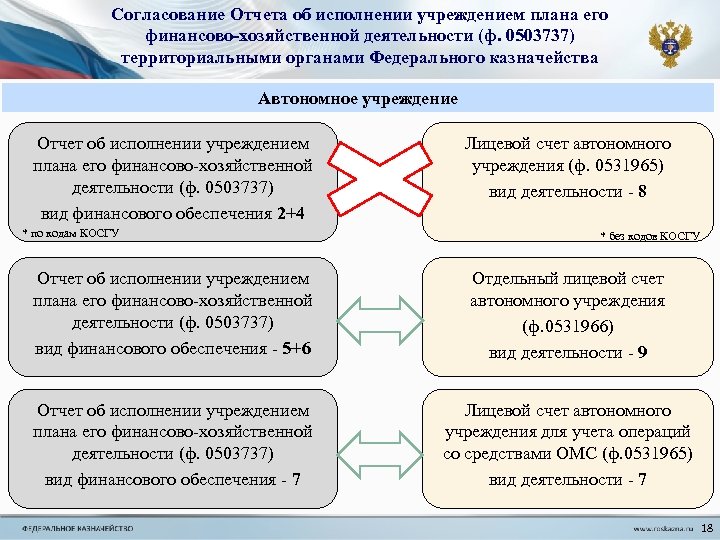 Согласование Отчета об исполнении учреждением плана его финансово-хозяйственной деятельности (ф. 0503737) территориальными органами Федерального