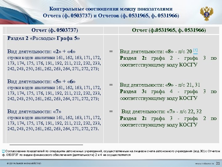 Контрольные соотношения между показателями Отчета (ф. 0503737) и Отчетов (ф. 0531965, ф. 0531966) Отчет