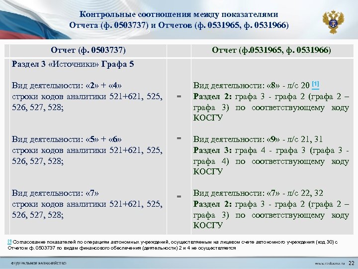 Контрольные соотношения между показателями Отчета (ф. 0503737) и Отчетов (ф. 0531965, ф. 0531966) Отчет