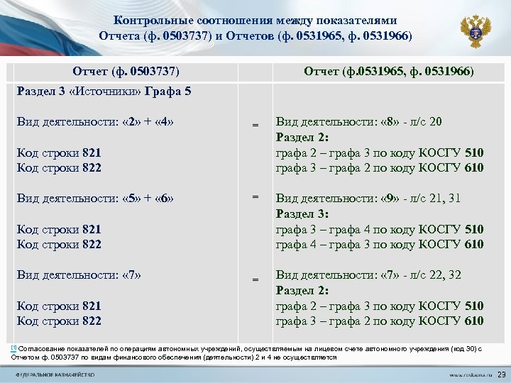 Контрольные соотношения между показателями Отчета (ф. 0503737) и Отчетов (ф. 0531965, ф. 0531966) Отчет