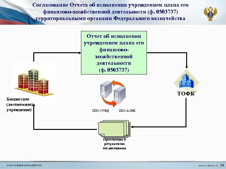 Согласование Отчета об исполнении учреждением плана его финансово-хозяйственной деятельности (ф. 0503737) территориальными органами Федерального