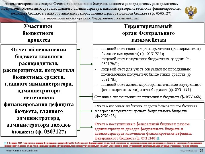 Автоматизированная сверка Отчета об исполнении бюджета главного распорядителя, получателя бюджетных средств, главного администратора, администратора